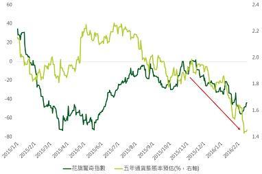 資料來源：Bloomberg，鉅亨網投顧整理；資料日期：2016/2/16。