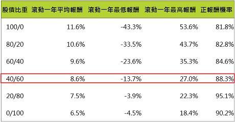 資料來源：Bloomberg，資料期間為1988/1至2016/1，股債使用指數分別為標普500指數及美銀美林美國公債指數，鉅亨網投顧整理；資料日期：2016/2/16。此資料僅為歷史數據模擬回測，不為未來投資獲利之保證，在不同指數走勢、比重與期間下，可能得到不同數據結果。