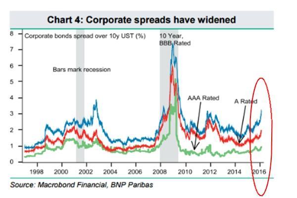 非能源類公司債與美國公債之間利差正快速攀升　圖片來源：BNPP