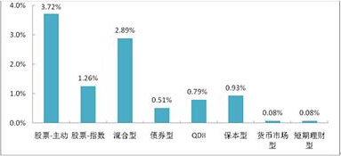 　　數據來源：眾祿基金研究中心 統計區間：2015年1月16日到2015年1月22日