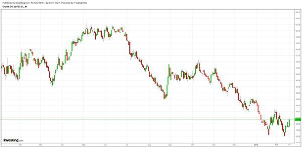 WTI 近月走勢圖　圖片來源：Investing.com