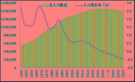 圖2 中國人口出生率70年代末以后斷崖式下滑