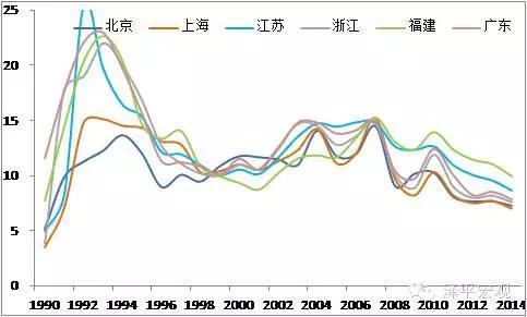 圖4 東部7省市已經跨過或接近高收入門檻（gdp%）