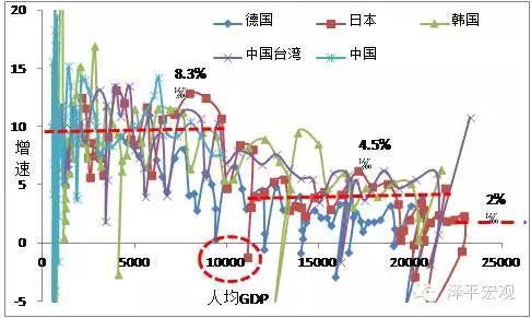 圖1 德日韓臺增速換擋期的表現