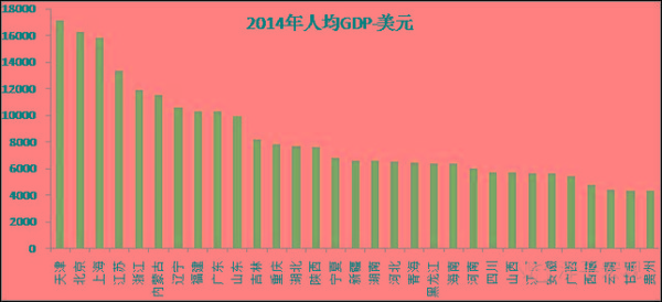 圖3 地區發展不平衡，9個省市人均gdp過1萬美元