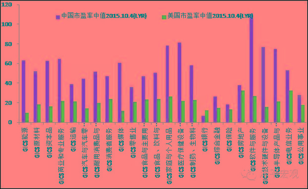 圖5 中美分行業市盈率比較