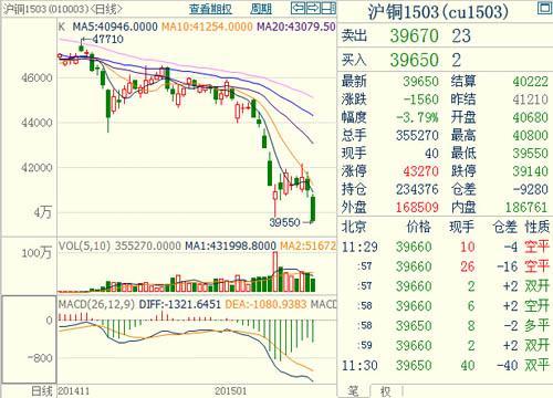 滬銅1503主力合約 