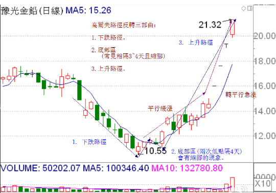 點擊看大圖 天鼎投資:大盤k線3連陽 個股反轉正當時