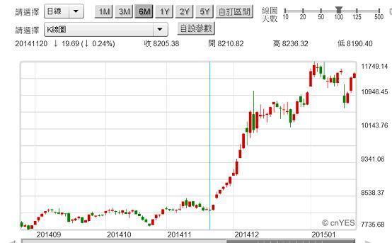 圖四：深圳成份股價指數日K線圖，鉅亨網深滬股