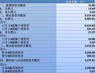 上周新增投資者13.88萬 日均開戶數連續5周下降