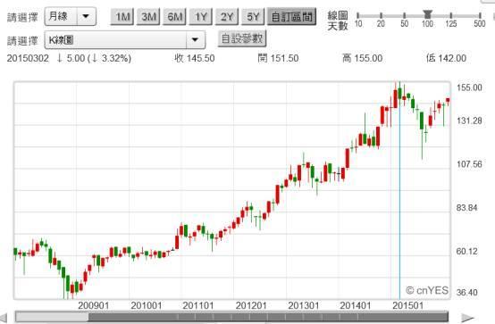 (圖四：台積電股價月K線圖，鉅亨網首頁)