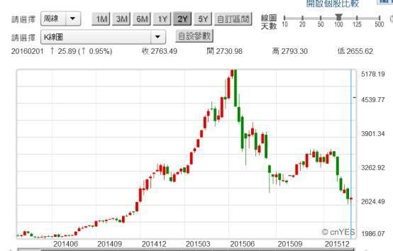 (圖五：上證股價指數周K線圖，鉅亨網首頁)