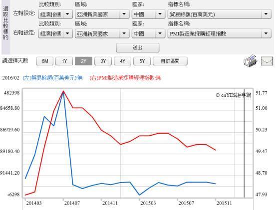 (圖三：中國製造業採購經理人PMI與貿易盈餘，鉅亨網指標)