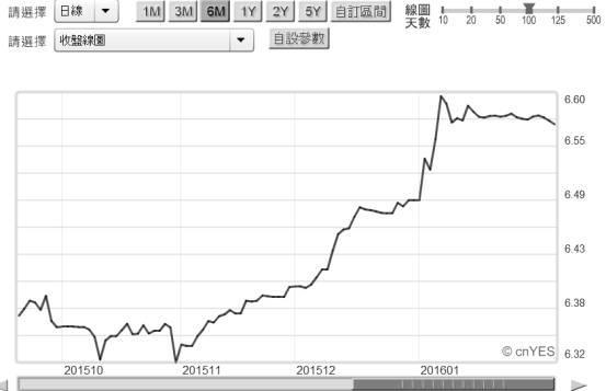(圖一：人民幣兌換美元日曲線圖，鉅亨網首頁)