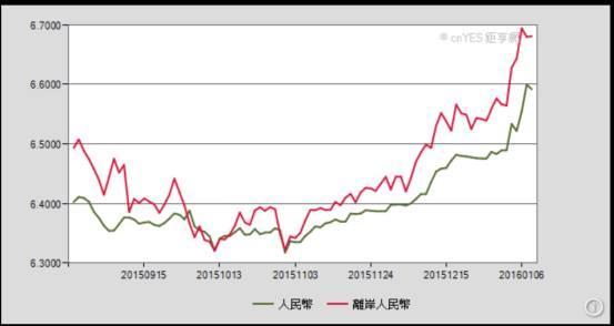 (圖二：人民幣CNY與CNH報價曲線圖，鉅亨網外匯中心)