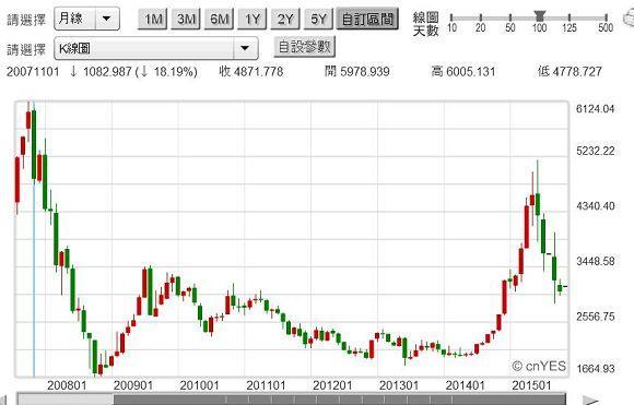 圖四：上證股價指數月K線圖，鉅亨網首頁