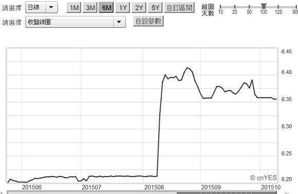 圖一：人民幣兌換美元日曲線圖，鉅亨網首頁