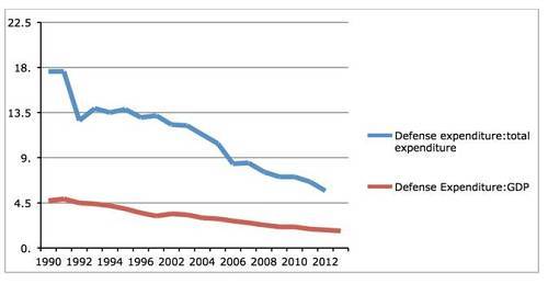 圖1，埃及軍事支出占公共開支和gdp比例：1990-2012（數據來源：世界銀行發展指數）