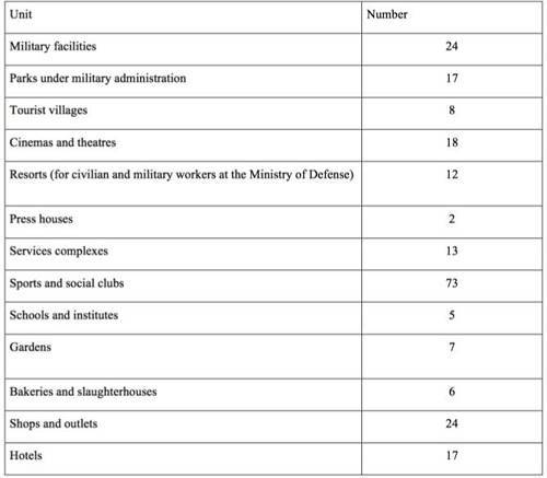 圖3，埃及軍隊擁有的公共設施數量（數據來源：埃及國防部報告）