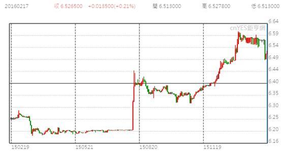 人民幣日線走勢圖 (近一年以來)