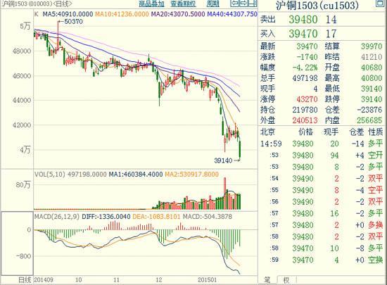 滬銅1503主力合約 