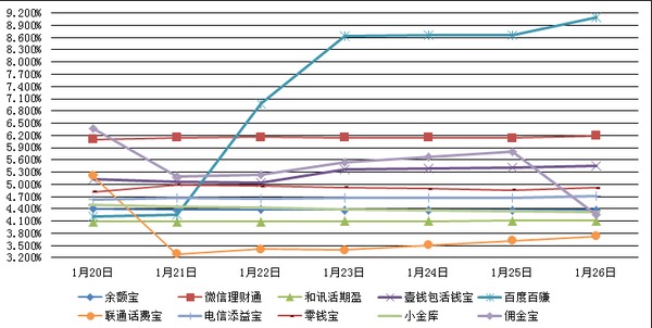 　　主要互聯網理財產品七日年化收益率走勢圖