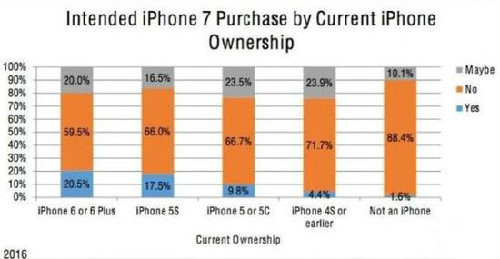 iphone 7人氣高漲 有意向購買人數激增