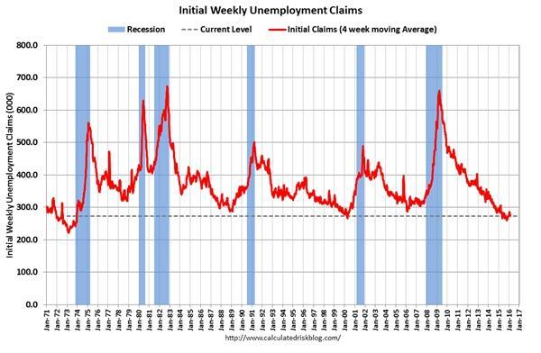 美國初請失業金人數表現 (1971年至今)　圖片來源：Calculated Risk