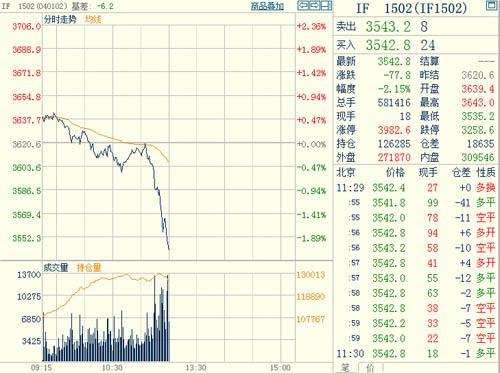 股指期貨1502主力合約 