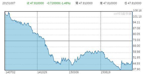 WTI 油價近年來走勢圖(2014年七月至今)