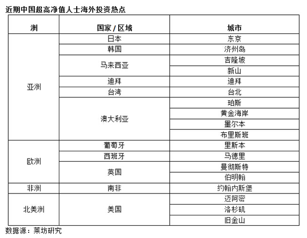 海外房地產投資額飆漲 超高凈值人士出海探索投資熱點