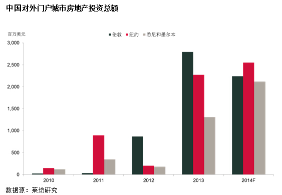 海外房地產投資額飆漲 超高凈值人士出海探索投資熱點