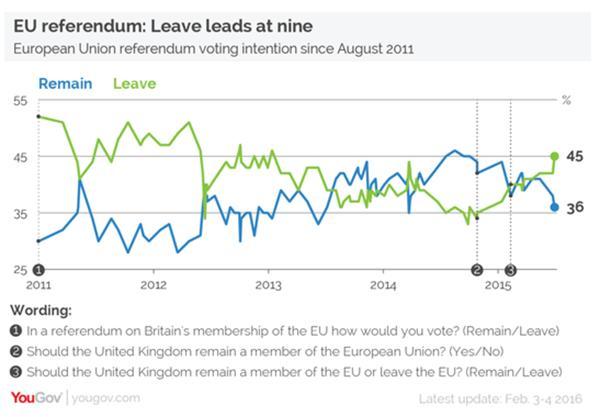 綠：支持英國脫歐之比例　藍：支持英國留歐之比例　圖片來源：YouGov