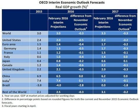 (來源：OECD)