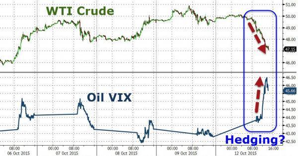 WTI 油價 V.S. WTI 波動率指數　圖片來源：Zerohedge