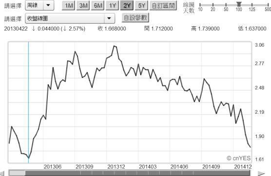 (圖三：美國十年期公債殖利率周曲線圖，鉅亨網債券)