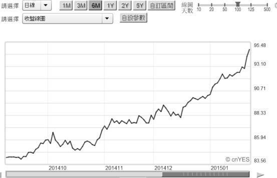 (圖二：美元指數日曲線圖，鉅亨網首頁)