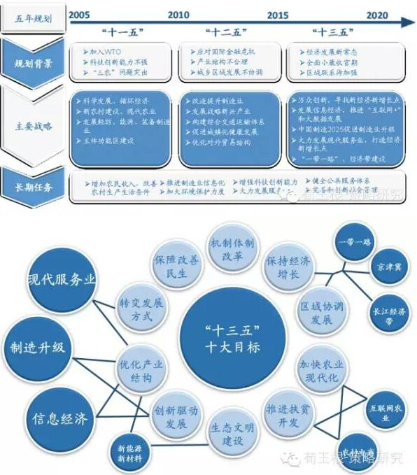 海通證券荀玉根：十三五規劃三大投資主線浮出