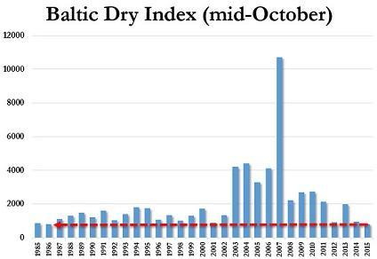 30年來10月中BDI指數比較圖。(來源：Zero Hedge網站)