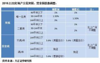 樓市組合拳打到第三套 分析:重大利好一線城市改善需求