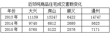 補充中低價位房源 自住房兩年內共推5.4萬套房源