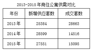 補充中低價位房源 自住房兩年內共推5.4萬套房源