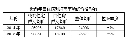 補充中低價位房源 自住房兩年內共推5.4萬套房源