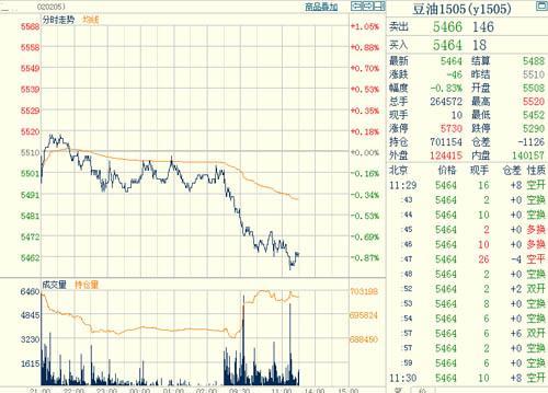 豆油1505主力合約 