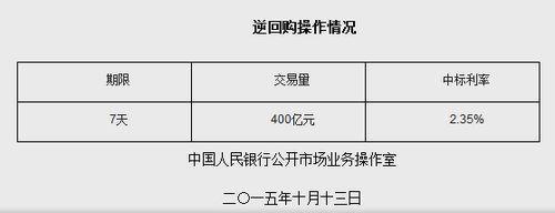 央行周二實施400億元逆回購中標利率2.35%