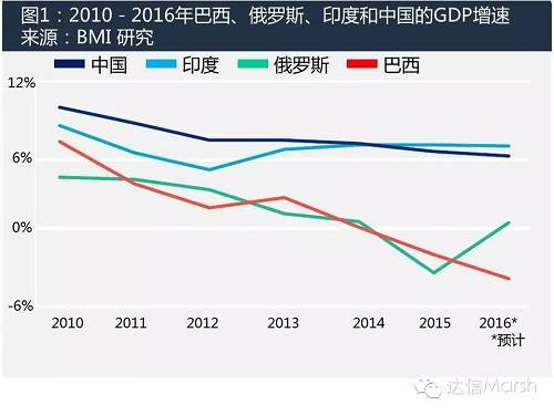 中國經濟的放緩是全球范圍內新興經濟體困難重重的一個縮影。由於失業率上升、通脹和利率居高不下以及巴西國家石油公司腐敗丑聞持續發酵等因素，巴西的固定投資和家庭消費仍然走弱。據bmi預計，巴西2016年的gdp增速為4.4%。