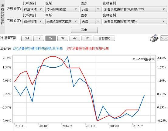 圖二：台灣與美國消費者物價指數年增率曲線圖，鉅亨網指標