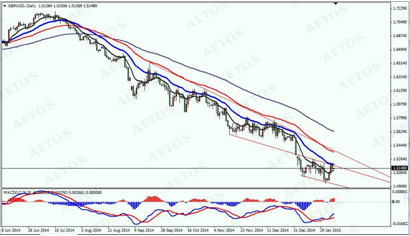 　gbp daily