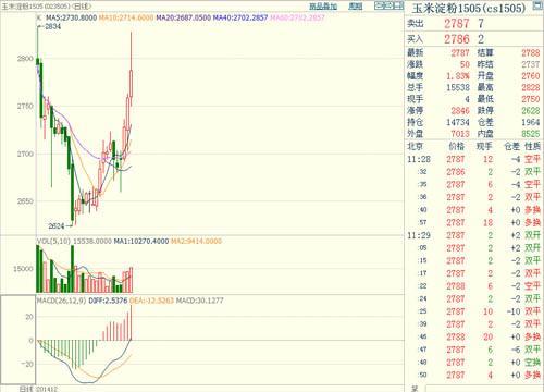 玉米淀粉1505主力合約 