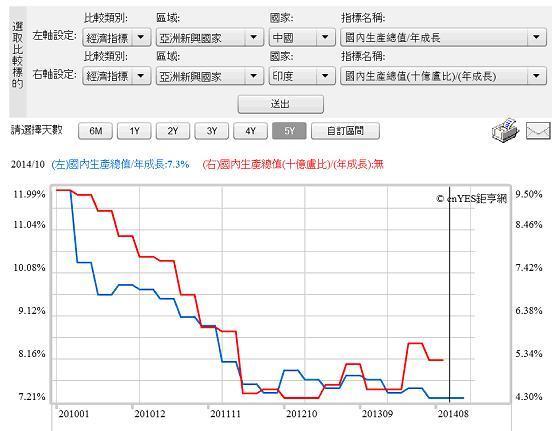 圖五：中國與印度經濟成長率曲線圖，鉅亨網指標